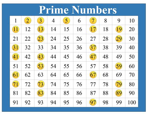 largest 4 digit prime|Largest known prime number .